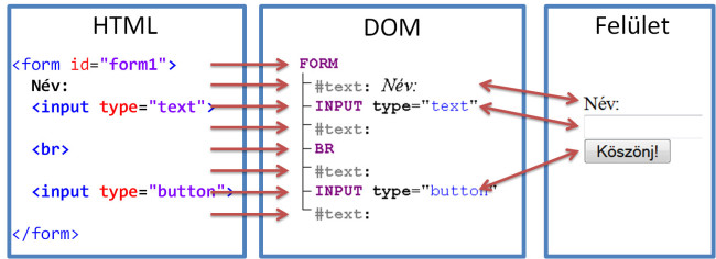 A HTML kód, a DOM és a felület kapcsolata