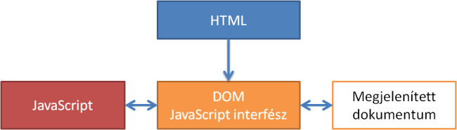 A HTML kód, a DOM, a felület és a JavaScript sematikusan ábrázolt kapcsolatrendszere