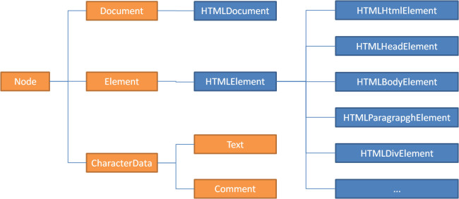 Interfészhierarchia a HTML DOM-ban