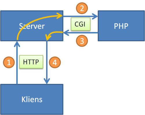 A PHP mint dinamikus tartalomgeneráló program az oldalkiszolgálás folyamatában