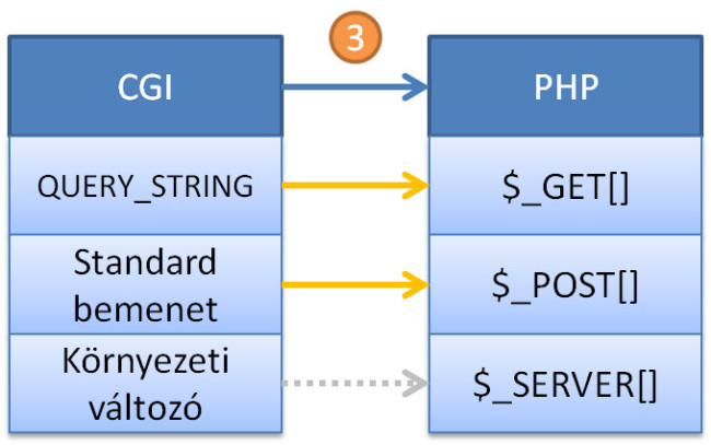CGI paraméterek elérése PHP-ban