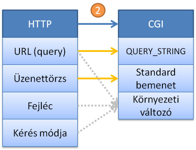 Szabadon megadható paraméterek leképezése a HTTP kérésből a CGI szabvány szerint